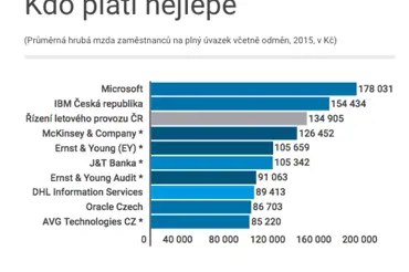 Mzdy v českých firmách: Nejlépe platí Microsoft, nejhůře obchody Hruška Mzdy v českých firmách: Nejlépe platí Microsoft, nejhůře obchody Hruška
